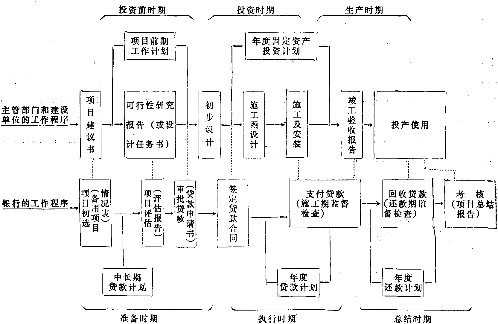 第一节 基本建设